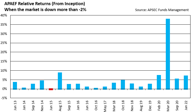APAEF relative returns when the market is down more than 2 percent_January 2022