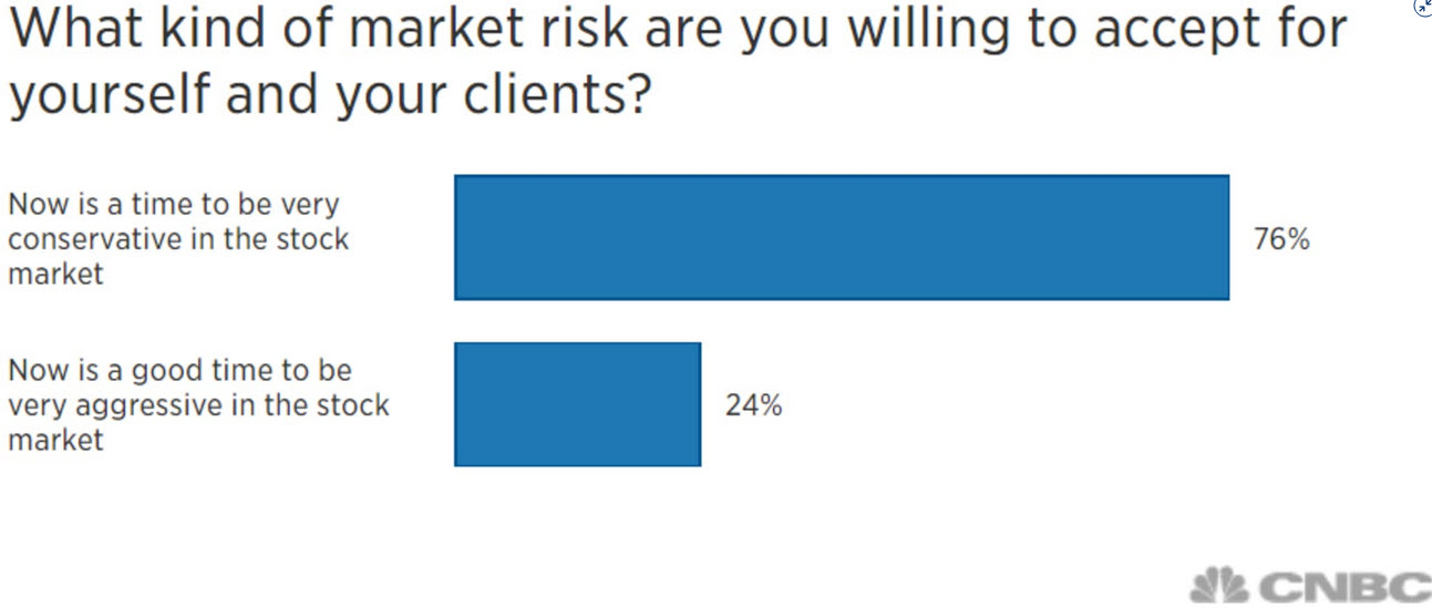 CNBC Market Risk Survey