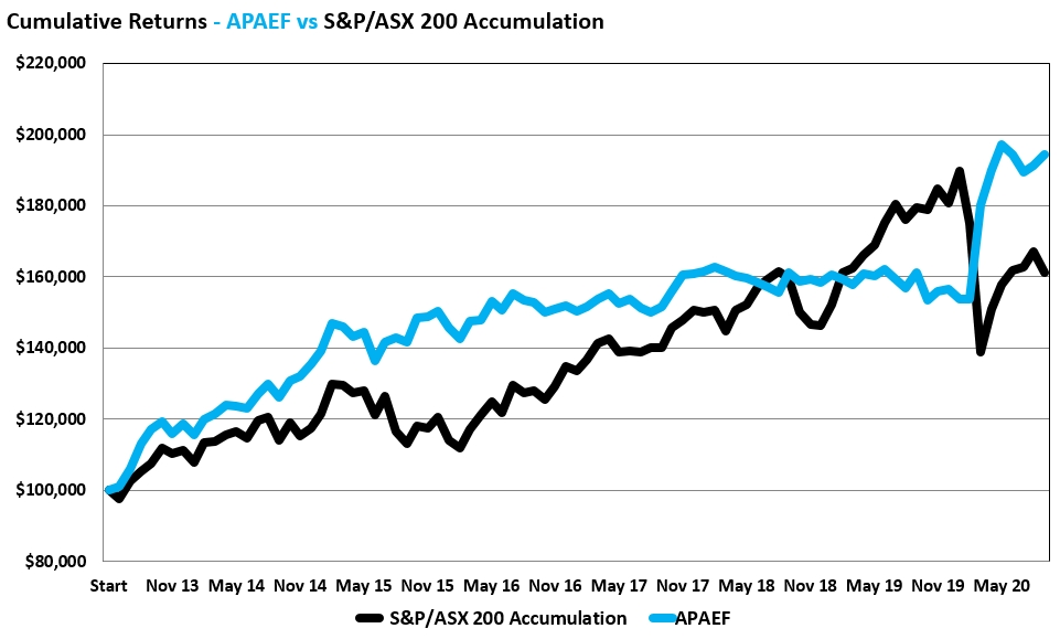 APAEF Performance chart to September 30 2020_100k